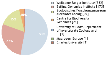 Sequencing Labs