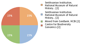 Sequencing Labs