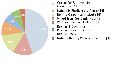 Sequencing Labs