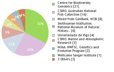 Sequencing Labs