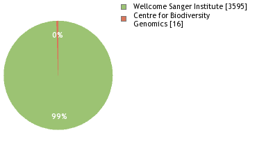 Sequencing Labs