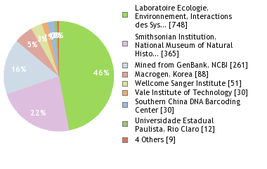 Sequencing Labs