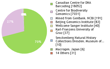 Sequencing Labs