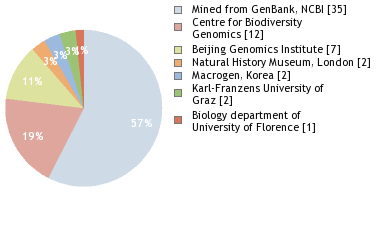 Sequencing Labs