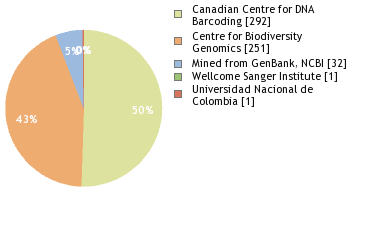 Sequencing Labs