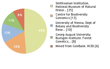 Sequencing Labs