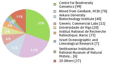 Sequencing Labs