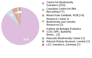 Sequencing Labs