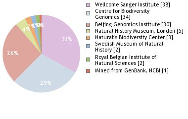 Sequencing Labs