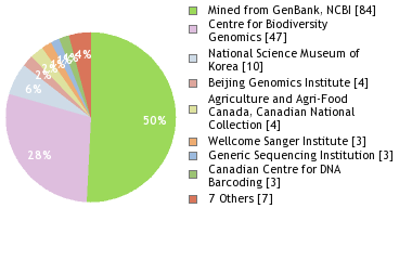 Sequencing Labs