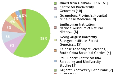 Sequencing Labs