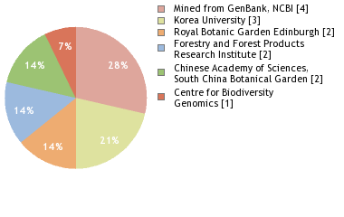 Sequencing Labs