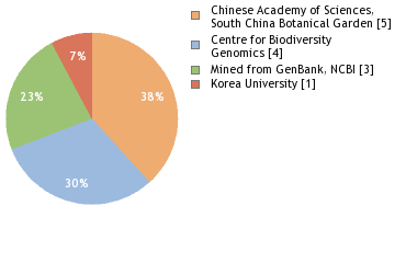 Sequencing Labs