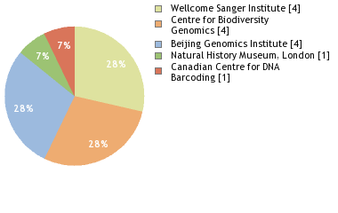 Sequencing Labs