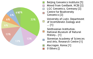 Sequencing Labs