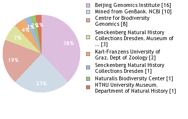 Sequencing Labs