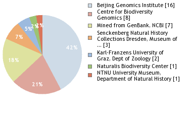 Sequencing Labs