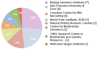 Sequencing Labs