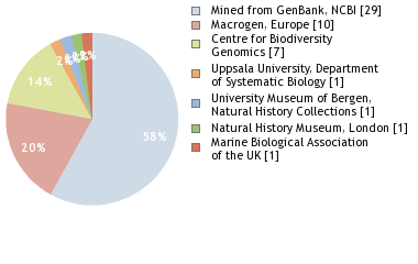 Sequencing Labs