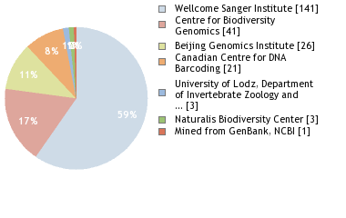 Sequencing Labs