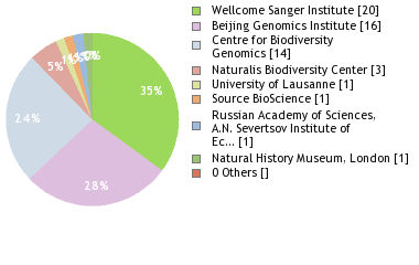 Sequencing Labs