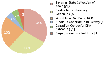 Sequencing Labs