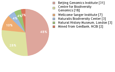 Sequencing Labs