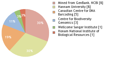 Sequencing Labs