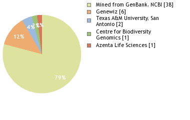 Sequencing Labs