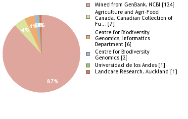 Sequencing Labs