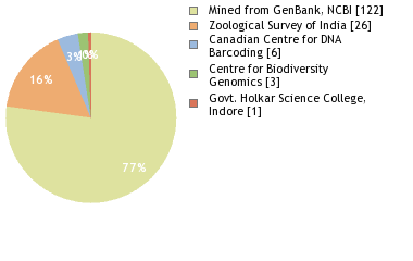 Sequencing Labs