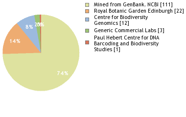 Sequencing Labs