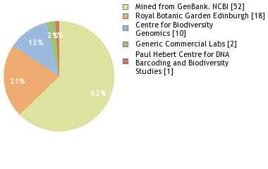 Sequencing Labs