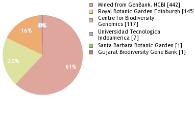 Sequencing Labs