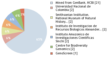 Sequencing Labs