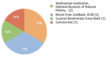 Sequencing Labs