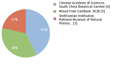 Sequencing Labs