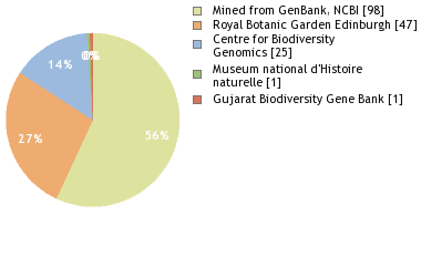 Sequencing Labs