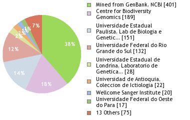 Sequencing Labs