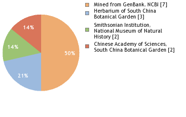 Sequencing Labs