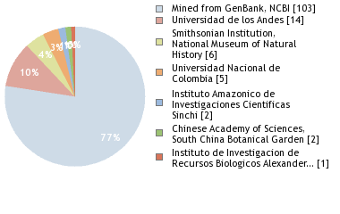 Sequencing Labs