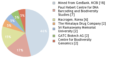 Sequencing Labs