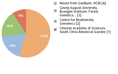 Sequencing Labs