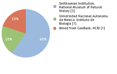 Sequencing Labs