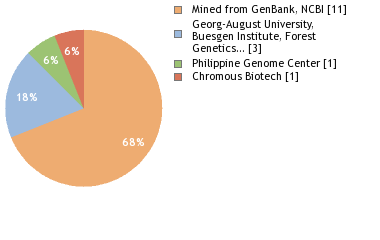 Sequencing Labs