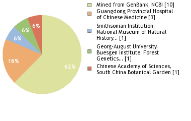 Sequencing Labs