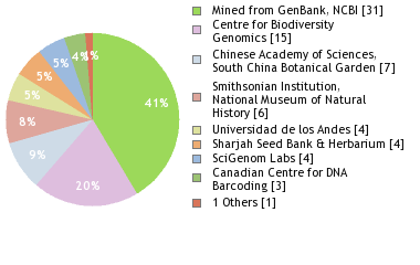 Sequencing Labs