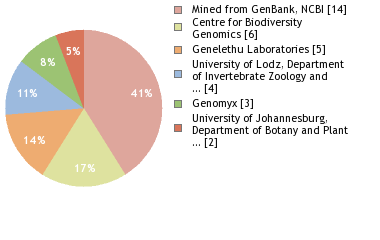 Sequencing Labs