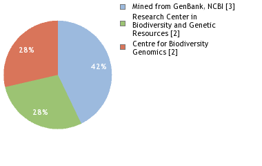 Sequencing Labs