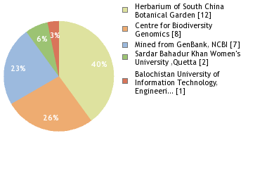 Sequencing Labs